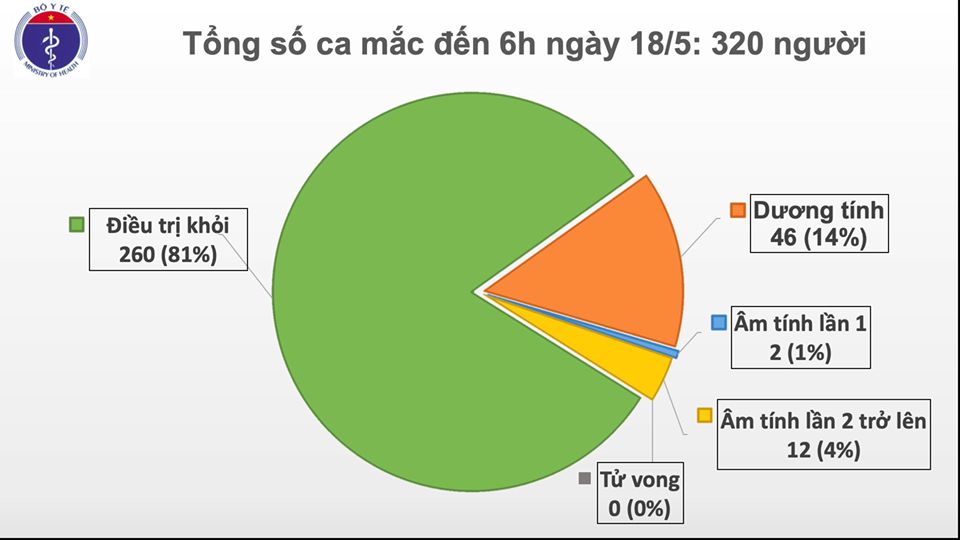 Hơn 4 nghìn người trên thế giới chết vì COVID-19 trong 24 giờ, Việt Nam không có ca mắc mới - 1