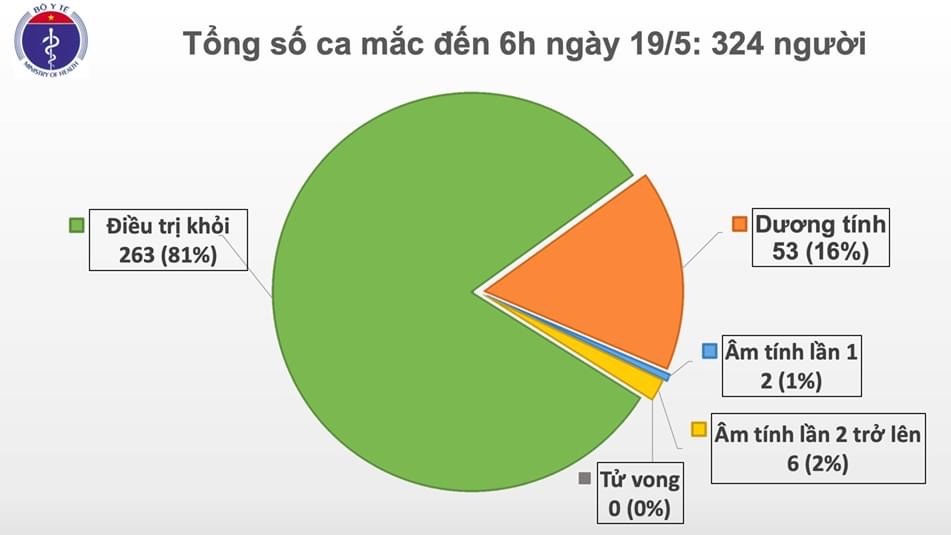 Biểu đồ diễn biến dịch COVID-19 tại Việt Nam (nguồn: Bộ Y tế)