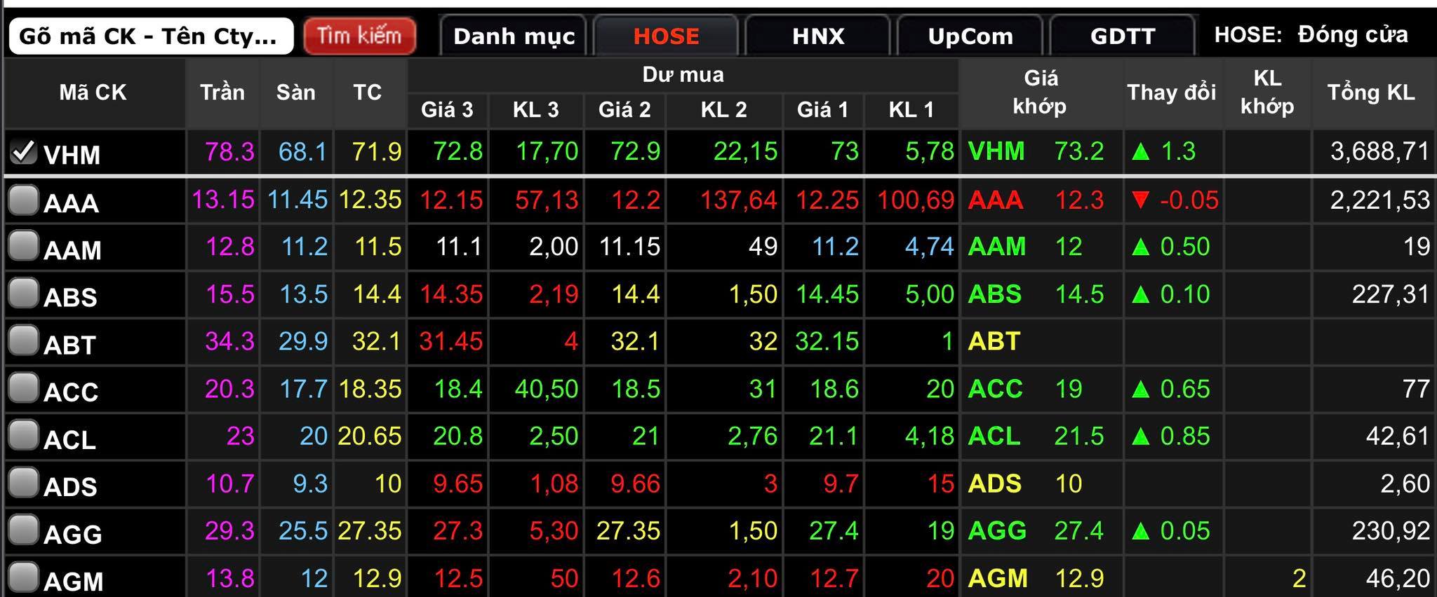 Cổ phiếu VHM tác động tích cực nhất tới thị trường.