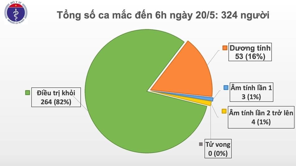 Biểu đồ diễn biến dịch COVID-19 tại Việt Nam (nguồn: Bộ Y tế)