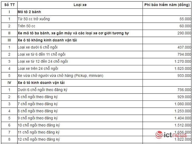 Bảng giá bảo hiểm trách nhiệm dân sự xe máy, ô tô