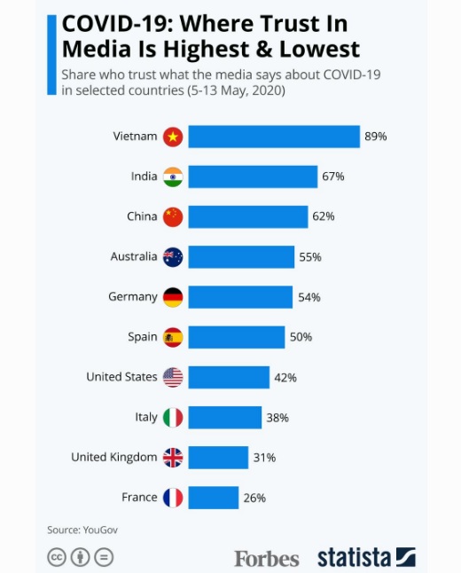 Việt nam xếp hàng đầu trong khảo sát của YouGov.