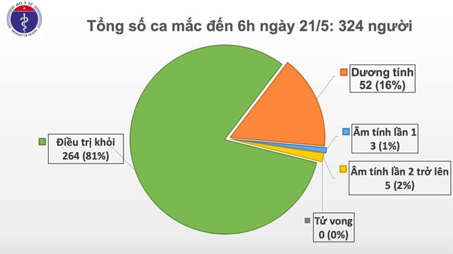Biểu đồ diễn biến dịch COVID-19 tại Việt Nam (nguồn: Bộ Y tế)