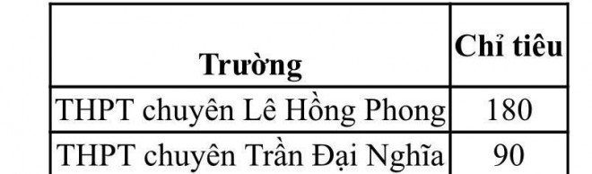 Chỉ tiêu lớp không chuyên ở hai trường chuyên