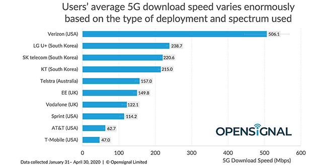 Tốc độ tải về 5G tại một số nhà mạng.