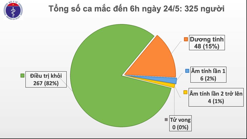 Thêm một ca nhiễm COVID-19 tại Việt Nam, nâng tổng số ca lên 325 - 1