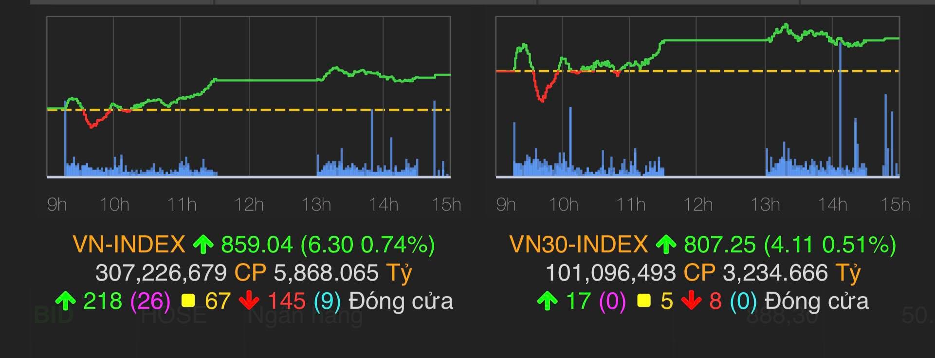 VN-Index tăng 6,3 điểm (0,74%) lên 859,04 điểm.