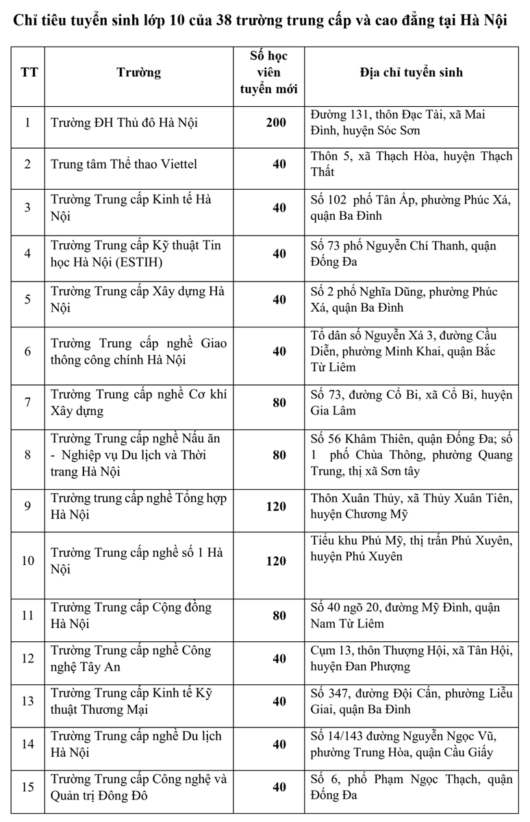 Hà Nội công bố chỉ tiêu tuyển sinh lớp 10 vào 38 trường đại học, cao đẳng, trung cấp - 1