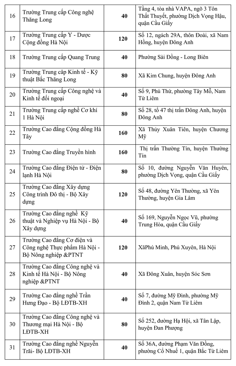 Hà Nội công bố chỉ tiêu tuyển sinh lớp 10 vào 38 trường đại học, cao đẳng, trung cấp - 3