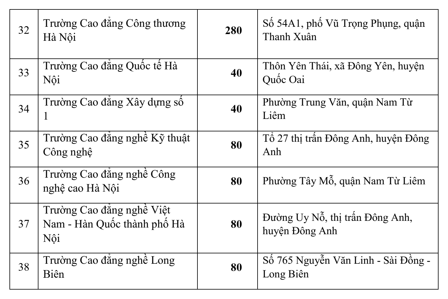 Hà Nội công bố chỉ tiêu tuyển sinh lớp 10 vào 38 trường đại học, cao đẳng, trung cấp - 2