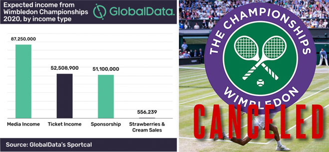 Wimbledon thiệt hại hơn 191 triệu USD vì quyết định hủy mùa 2020