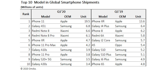 Top 10 smartphone được bán ra nhiều nhất trong quý 1/2019 và quý 1/2020.