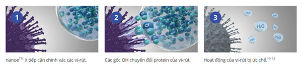 Cơ chế hoạt động của công nghệ lọc khí nanoe™X trên virus