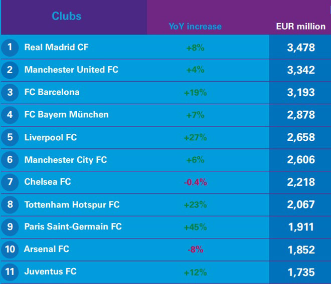 Real Madrid và MU vẫn đang là hai đội bóng giàu nhất thế giới