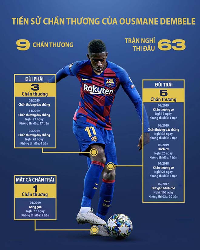 Dembele dính chấn thương quá nhiều