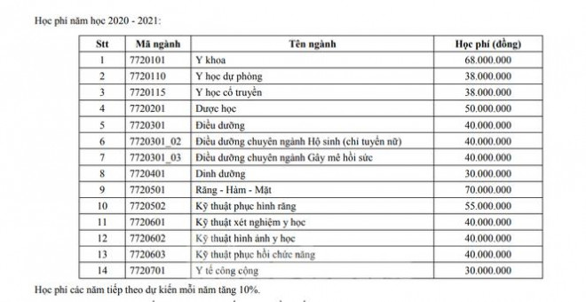 Học phí của Trường ĐH Y dược TPHCM cao nhất 70 triệu đồng/ năm