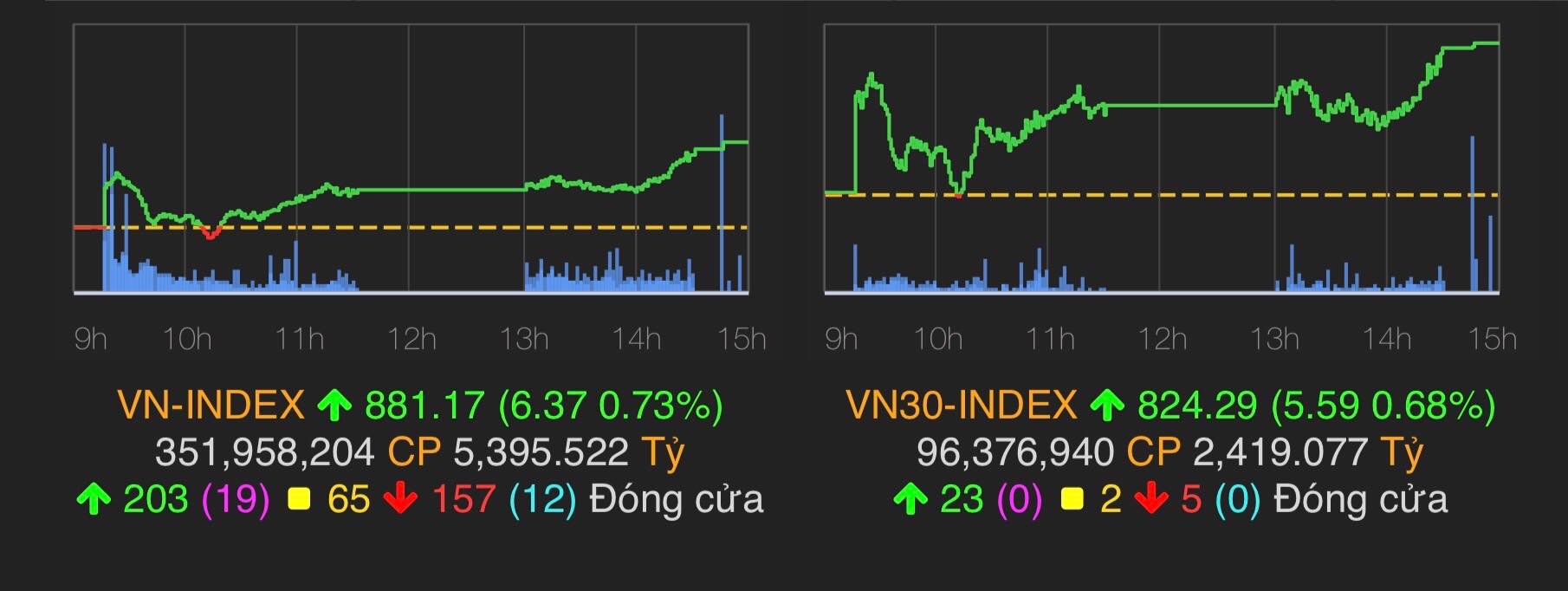 VN-Index tăng 6,37 điểm (0,73%) lên 881,17 điểm.