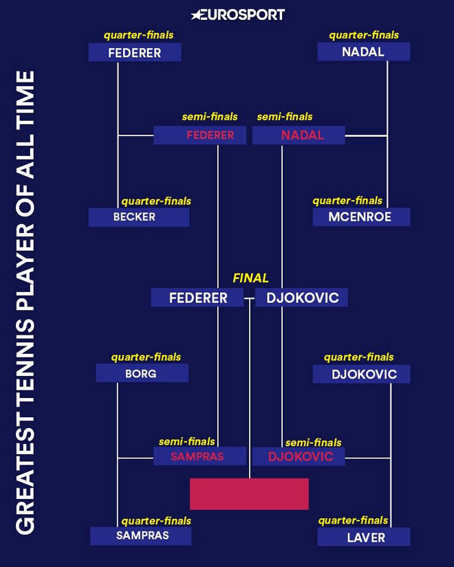 Federer và Djokovic vượt qua nhiều đối thủ sừng sỏ để gặp nhau ở chung kết tranh danh hiệu "Tay vợt nam vĩ đại nhất mọi thời đại" do độc giả của Eurosport bầu chọn