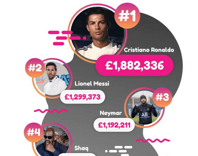 Ronaldo là VĐV thể thao kiếm tiền nhiều nhất từ bài viết trên mạng xã hội Instagram thời Covid-19