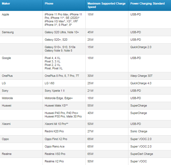 Không phải Samsung, Oppo đứng đầu top có smartphone sạc nhanh nhất - 2