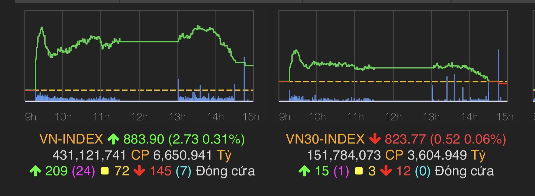VN-Index tăng 2,73 điểm (0,31%) lên 883,9 điểm.