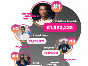 Bóng đá - Ronaldo kiếm tiền giỏi nhất thời Covid-19: Messi-Neymar phải chạy dài