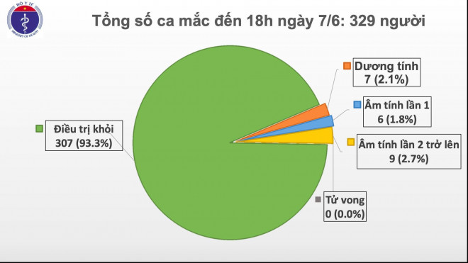 Hiện Việt Nam chỉ còn 7 trường hợp dương tính với SARS-CoV-2-Nguồn: Bộ Y tế