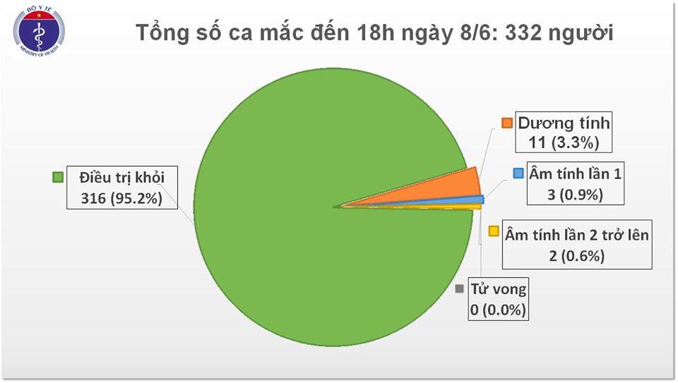 Biểu đồ diễn biến dịch COVID-19 tại Việt Nam (nguồn Bộ Y tế)