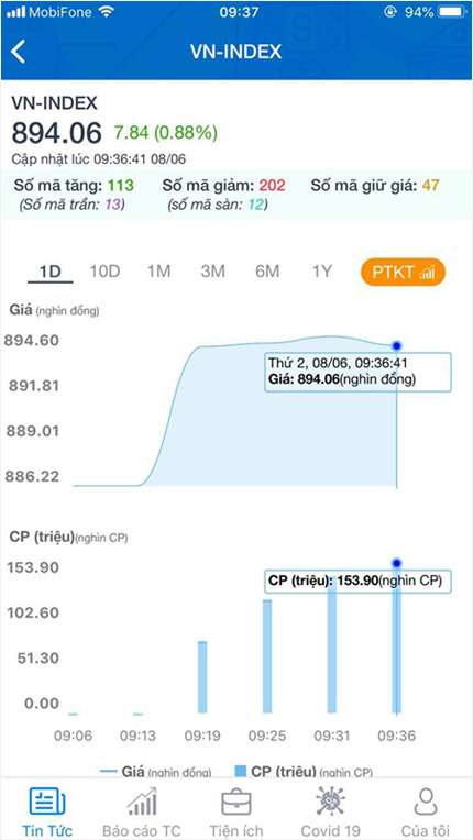 Diễn biến chỉ số VN -Index được cập nhật nhanh và chính xác trên 24HMoney.