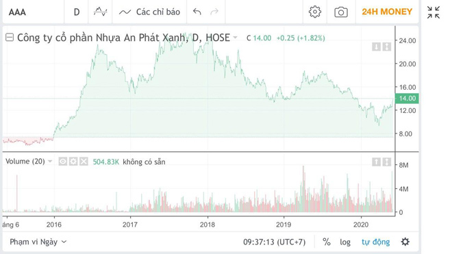 Bạn có thể xem chi tiết các mã cổ phiếu trên 24HMoney để có lựa chọn chính xác trong đầu tư