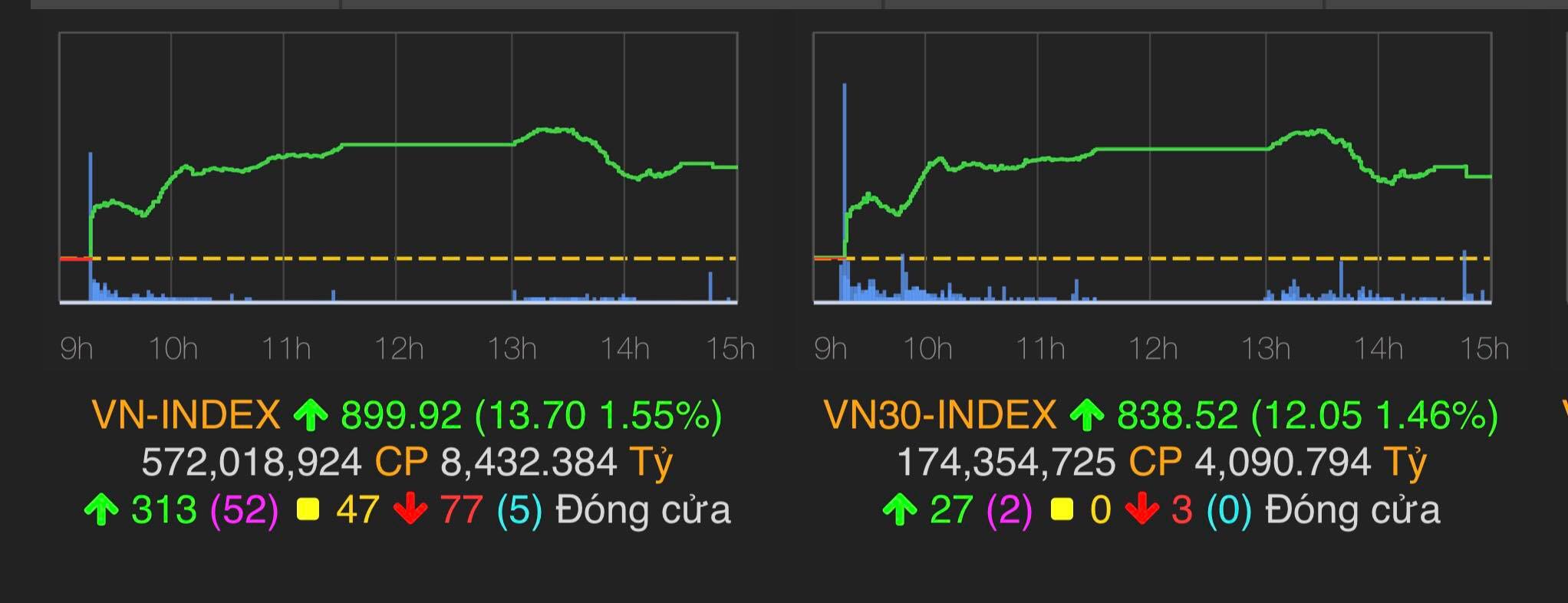 VN-Index tăng 13,7 điểm (1,55%) lên 899,92 điểm.