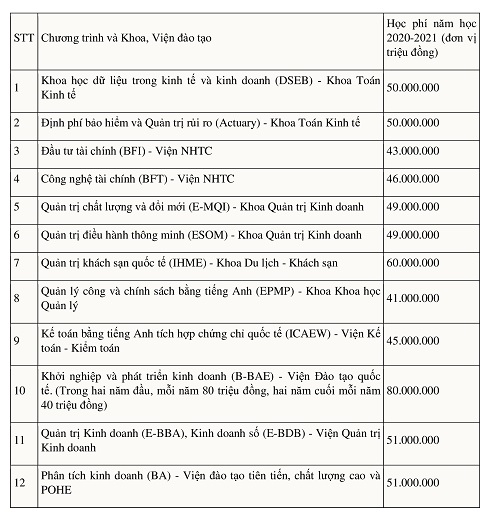 Đại học Kinh tế Quốc dân công bố chỉ tiêu và mức học phí năm học 2020-2021 - 2