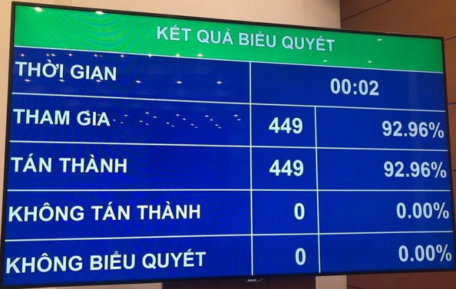 Kết quả biểu quyết&nbsp;phê chuẩn danh sách các Phó Chủ tịch và các Ủy viên Hội đồng bầu cử quốc gia