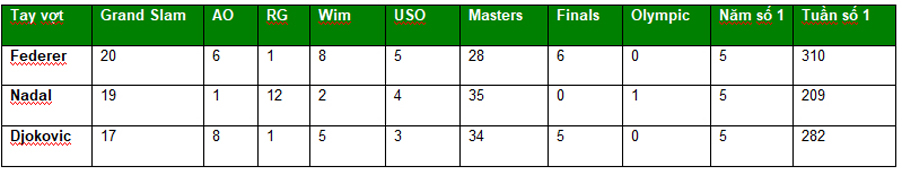 Federer, Nadal, Djokovic: Trật tự nào chính xác cho bộ 3 huyền thoại? (Bài 2) - 7