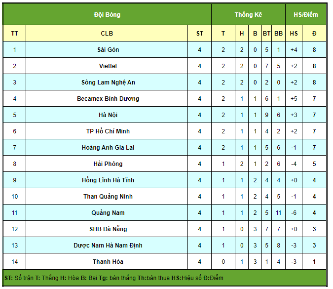 Cú sốc HLV &#34;dị&#34; nhất V-League vượt đội Công Phượng, Quang Hải, để &#34;lên đỉnh&#34; - 3