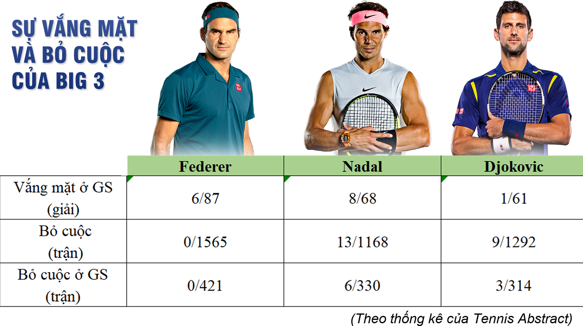 Tam vương tranh bá: Chấn thương lấy đi của Federer, Nadal, Djokovic những gì? - 12