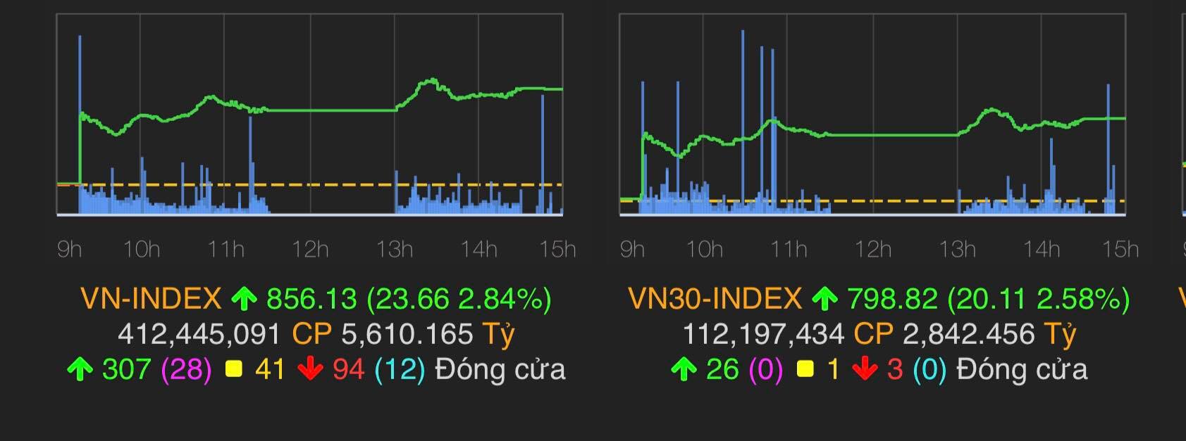 VN-Index tăng 23,66 điểm (2,67%) lên 856,13 điểm.