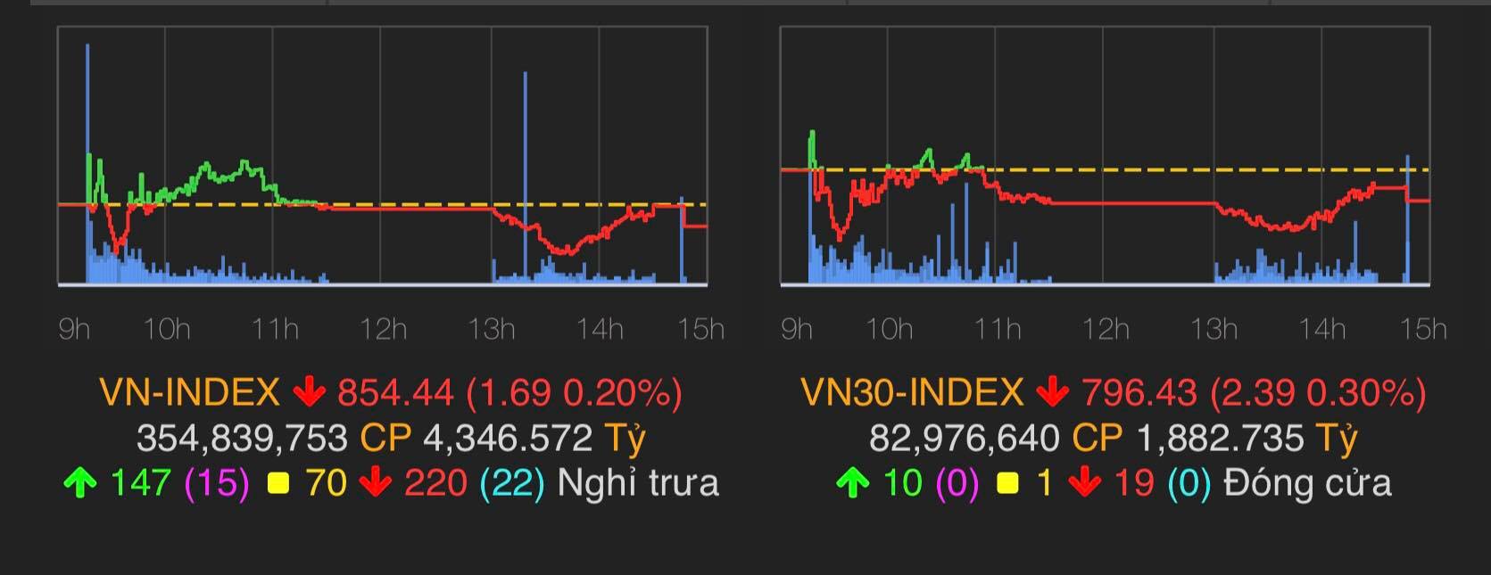 VN-Index giảm 1,69 điểm (0,2%) xuống 854,44 điểm.