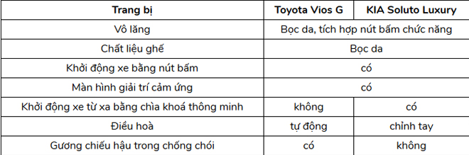 Tầm giá 500 triệu đồng, chọn mua Toyota Vios G hay KIA Soluto Luxury? - 11