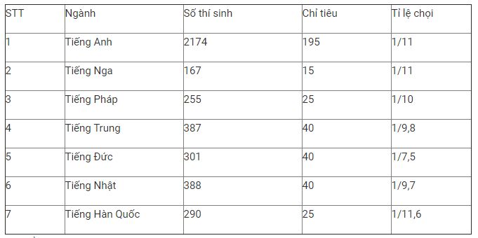 Tỷ lệ ‘chọi’ vào Trường THPT Chuyên Ngoại ngữ cao nhất bao nhiêu? - 2