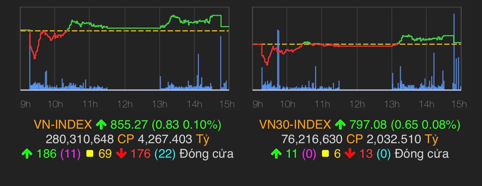 VN-Index đóng cửa ở mức 855,27điểm.