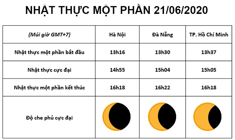 Lịch trình diễn ra nhật thực tại Việt Nam vào ngày 21/6 tới đây. Ảnh VACA.