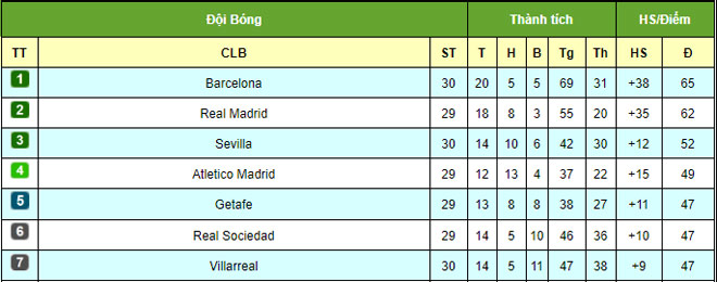 BXH top đầu ở La Liga hiện tại