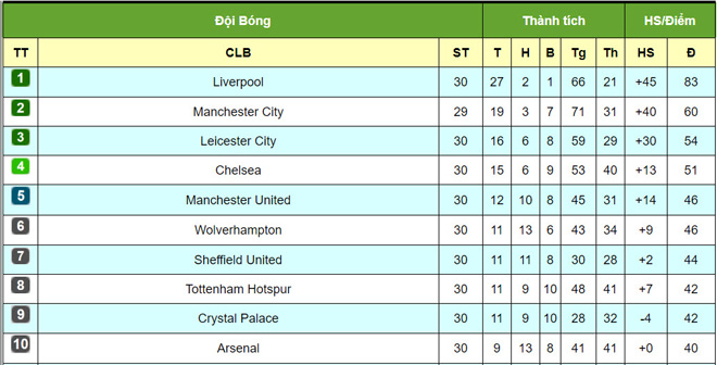 Cực nóng BXH Ngoại hạng Anh: Thắng Aston Villa, Chelsea hơn MU mấy điểm? - 3