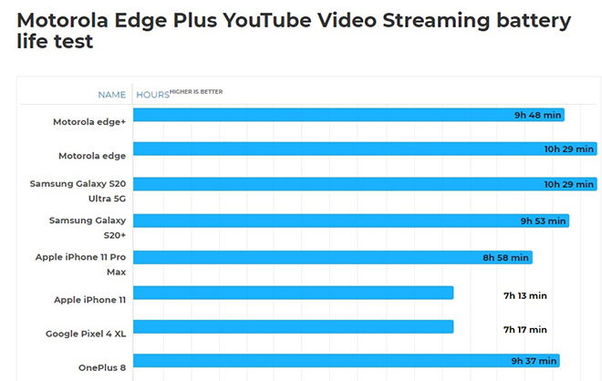 Motorola Edge Plus khiến tất cả phải “ngả mũ” với tuổi thọ pin - 3