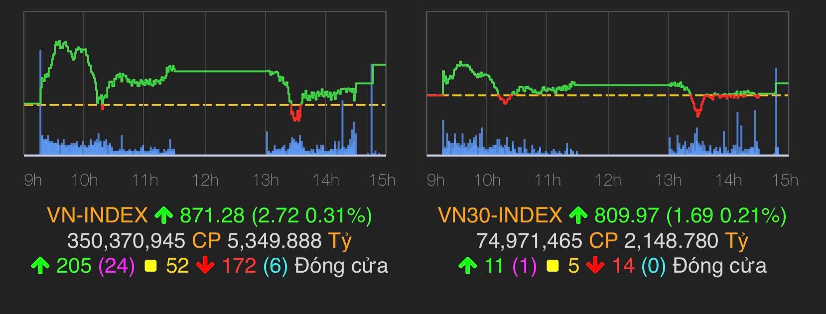VN-Index tăng 2,72 điểm (0,31%) lên 871,28 điểm.