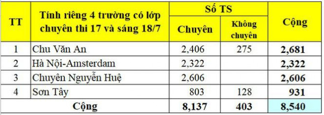 Hà Nội công bố số lượng học sinh đăng ký vào lớp 10 THPT công lập - 9