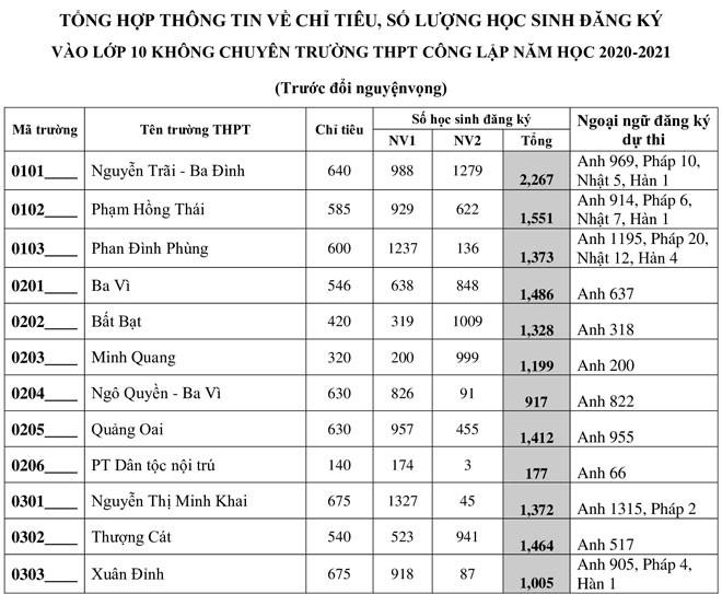 Hà Nội công bố số lượng học sinh đăng ký vào lớp 10 THPT công lập - 2