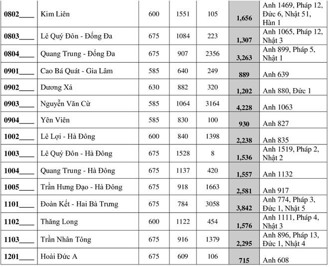 Hà Nội công bố số lượng học sinh đăng ký vào lớp 10 THPT công lập - 4