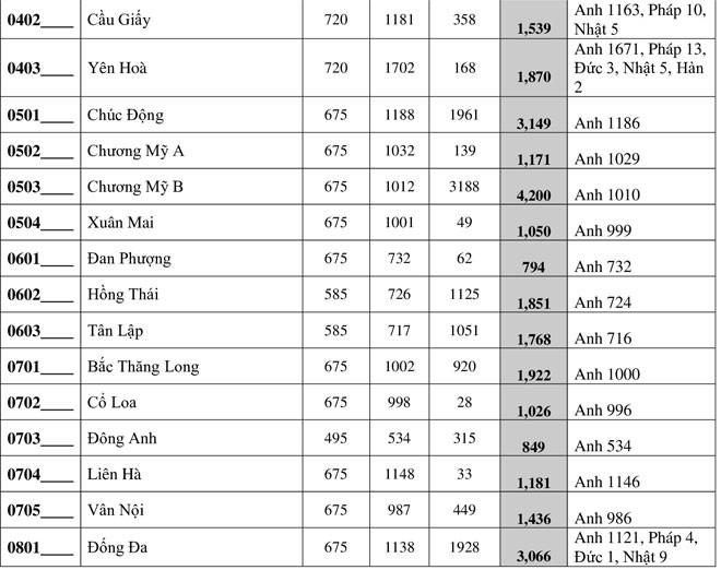 Hà Nội công bố số lượng học sinh đăng ký vào lớp 10 THPT công lập - 3